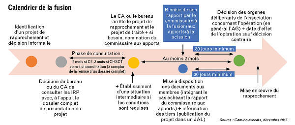 Fusion entre associations - RESAM